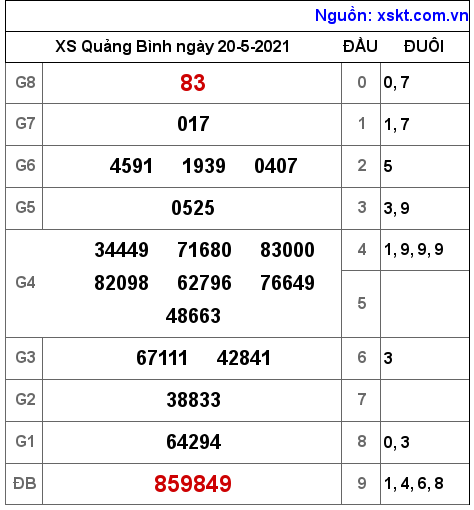 XSQB ngày 20-5-2021 XSQB ngày 20-5-2021