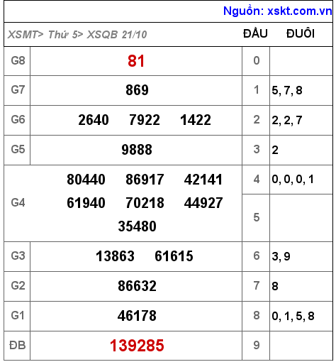 XSQB ngày 21-10-2021 XSQB ngày 21-10-2021