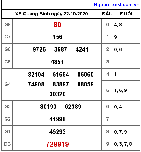 XSQB ngày 22-10-2020 XSQB ngày 22-10-2020