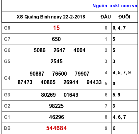 XSQB ngày 22-2-2018 XSQB ngày 22-2-2018