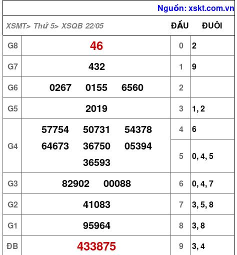 XSQB ngày 22-5-2025
