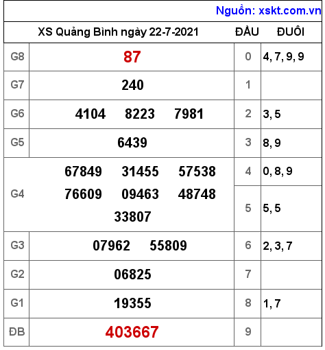 XSQB ngày 22-7-2021 XSQB ngày 22-7-2021