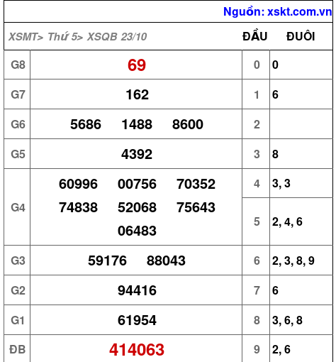 XSQB ngày 23-10-2025 XSQB ngày 23-10-2025