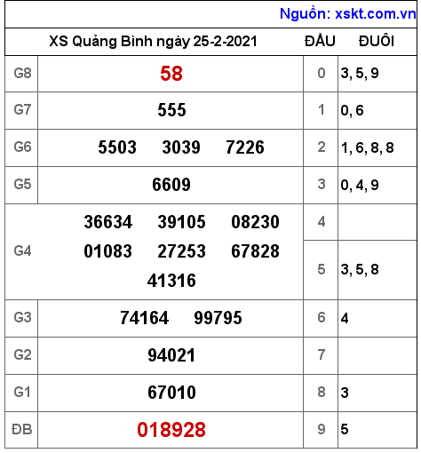 XSQB ngày 25-2-2021 XSQB ngày 25-2-2021