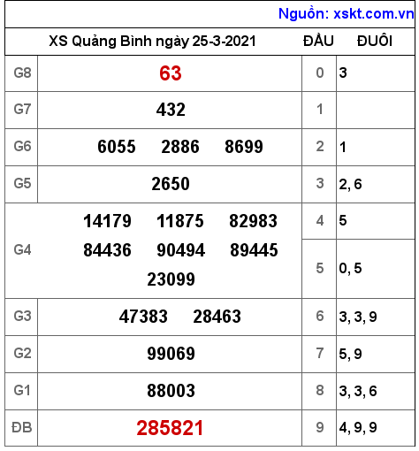 XSQB ngày 25-3-2021 XSQB ngày 25-3-2021