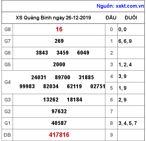 XSQB ngày 26-12-2019 XSQB ngày 26-12-2019