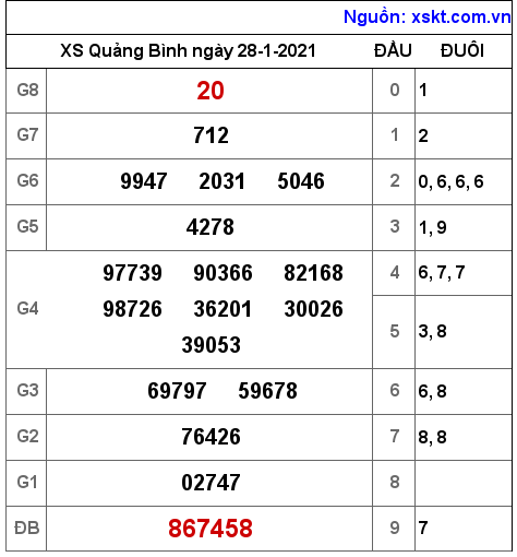 XSQB ngày 28-1-2021 XSQB ngày 28-1-2021