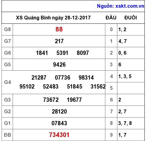 XSQB ngày 28-12-2017 XSQB ngày 28-12-2017