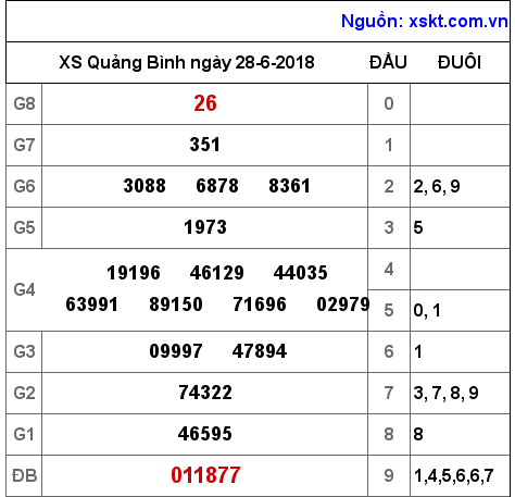 XSQB ngày 28-6-2018 XSQB ngày 28-6-2018