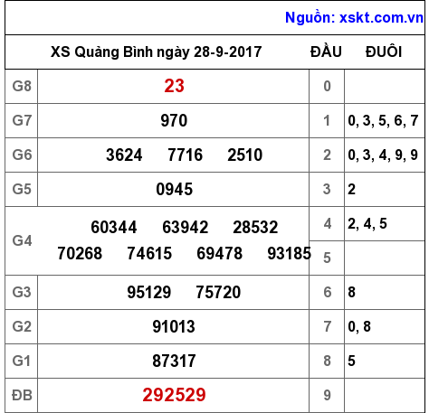 XSQB ngày 28-9-2017 XSQB ngày 28-9-2017