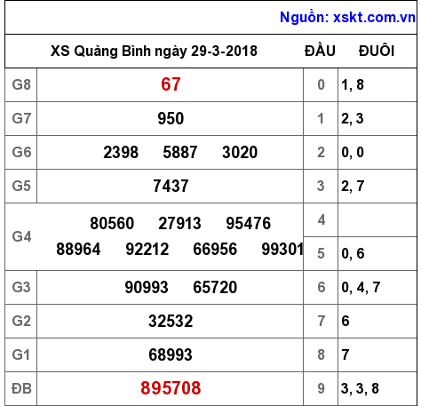 XSQB ngày 29-3-2018 XSQB ngày 29-3-2018