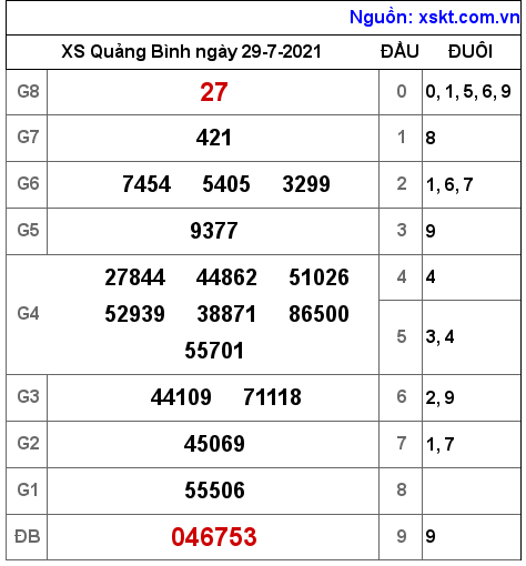 XSQB ngày 29-7-2021 XSQB ngày 29-7-2021