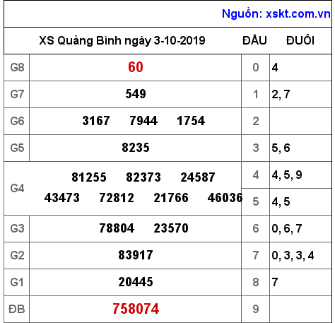 XSQB ngày 3-10-2019 XSQB ngày 3-10-2019