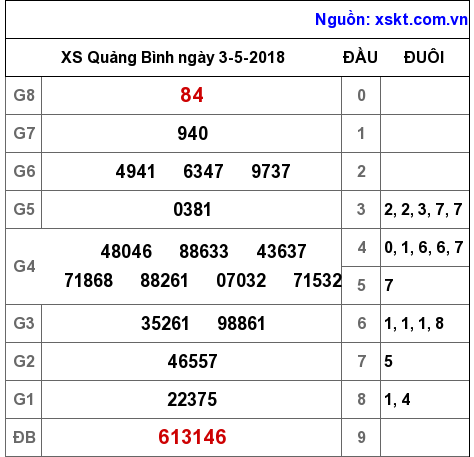 XSQB ngày 3-5-2018 XSQB ngày 3-5-2018