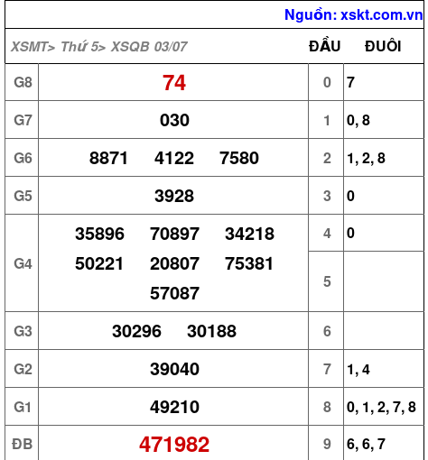 Kết quả XSQB ngày 3-7-2025