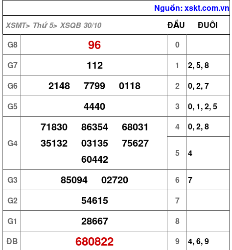 XSQB ngày 30-10-2025 XSQB ngày 30-10-2025