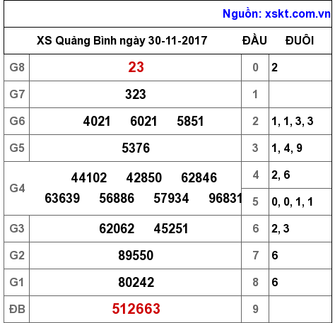XSQB ngày 30-11-2017 XSQB ngày 30-11-2017