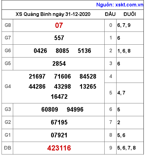 XSQB ngày 31-12-2020 XSQB ngày 31-12-2020