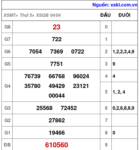 XSQB ngày 4-4-2024