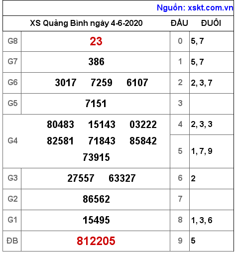 XSQB ngày 4-6-2020 XSQB ngày 4-6-2020