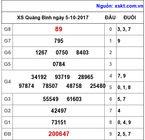 XSQB ngày 5-10-2017 XSQB ngày 5-10-2017