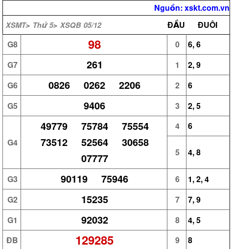 XSQB ngày 5-12-2024 XSQB ngày 5-12-2024