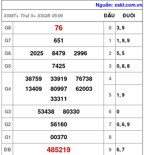 XSQB ngày 5-6-2025