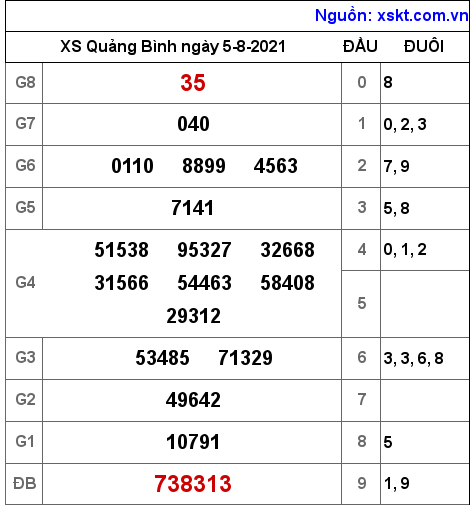 XSQB ngày 5-8-2021 XSQB ngày 5-8-2021