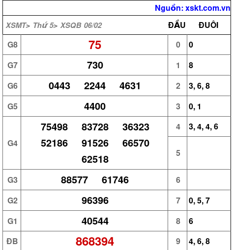 XSQB ngày 6-2-2025