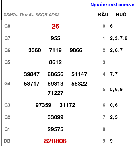 XSQB ngày 6-3-2025