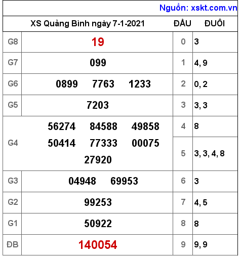 XSQB ngày 7-1-2021 XSQB ngày 7-1-2021
