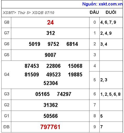 XSQB ngày 7-10-2021 XSQB ngày 7-10-2021