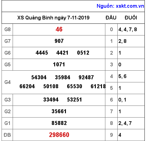 XSQB ngày 7-11-2019 XSQB ngày 7-11-2019