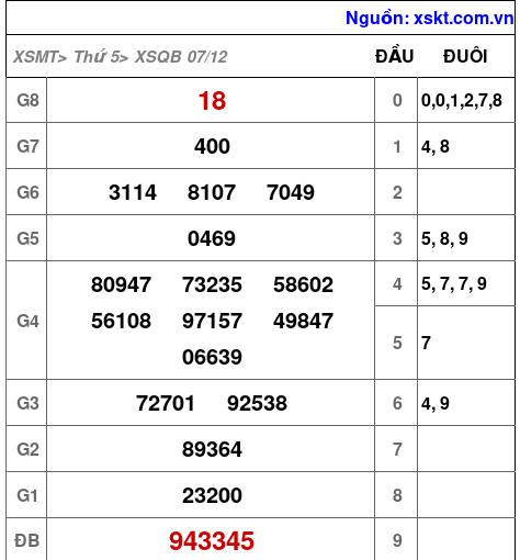 XSQB ngày 7-12-2023 XSQB ngày 7-12-2023