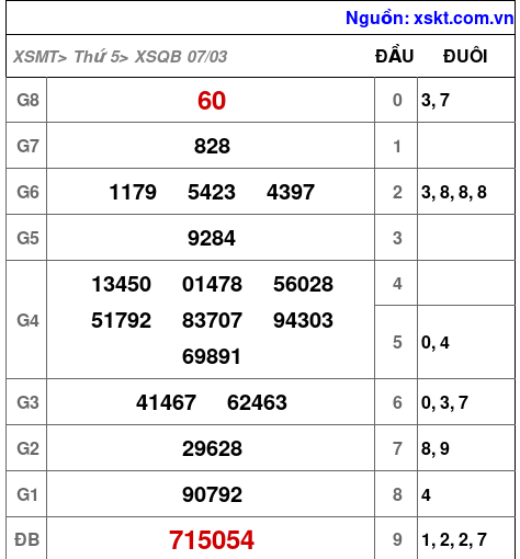 XSQB ngày 7-3-2024