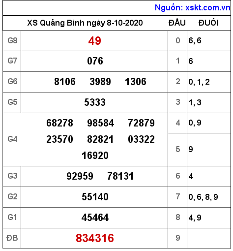 XSQB ngày 8-10-2020 XSQB ngày 8-10-2020
