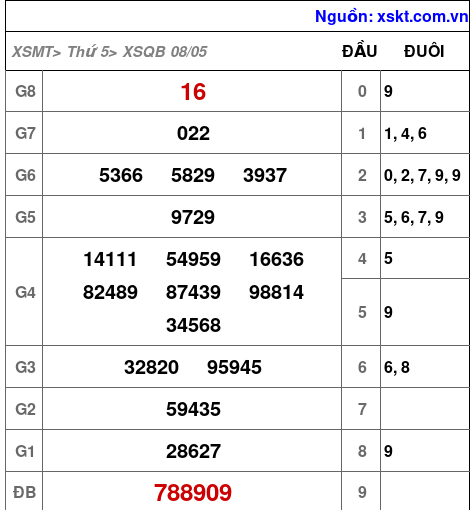 XSQB ngày 8-5-2025 XSQB ngày 8-5-2025