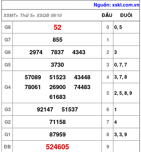 XSQB ngày 9-10-2025 XSQB ngày 9-10-2025