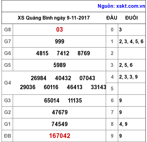 XSQB ngày 9-11-2017 XSQB ngày 9-11-2017