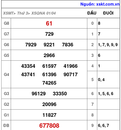 XSQNA ngày 1-4-2025 XSQNA ngày 1-4-2025