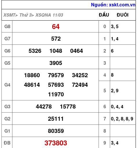 XSQNA ngày 11-3-2025 XSQNA ngày 11-3-2025