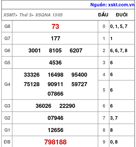 XSQNA ngày 13-5-2025 XSQNA ngày 13-5-2025