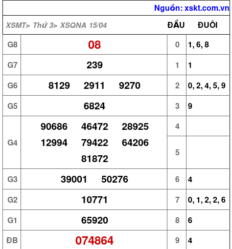 XSQNA ngày 15-4-2025 XSQNA ngày 15-4-2025