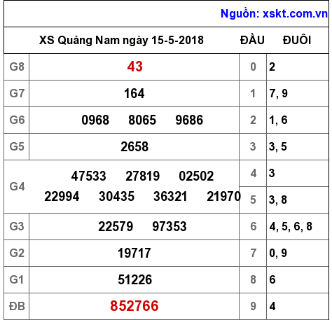 XSQNA ngày 15-5-2018 XSQNA ngày 15-5-2018