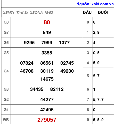 XSQNA ngày 18-3-2025 XSQNA ngày 18-3-2025