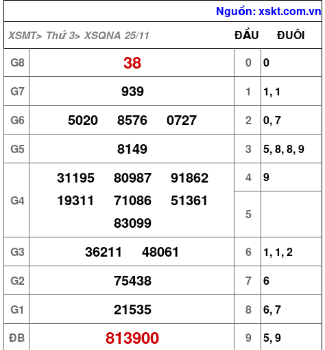 XSQNA ngày 25-11-2025