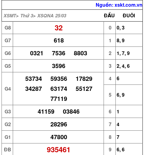 XSQNA ngày 25-3-2025 XSQNA ngày 25-3-2025