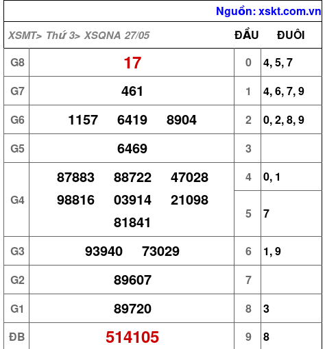 Kết quả XSQNA ngày 27-5-2025