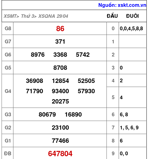 XSQNA ngày 29-4-2025 XSQNA ngày 29-4-2025