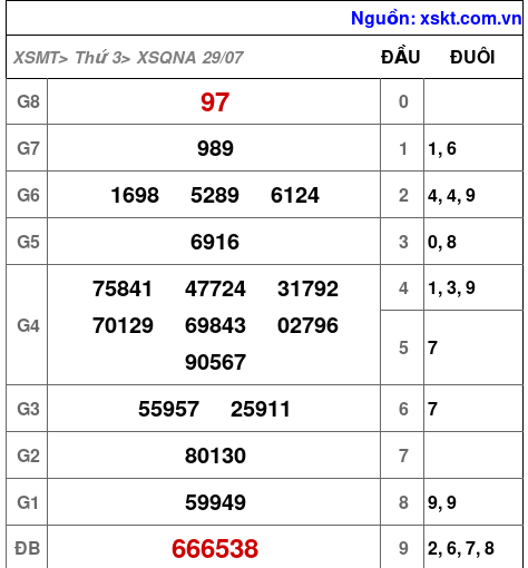 XSQNA ngày 29-7-2025